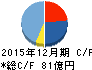 MonotaRO キャッシュフロー計算書 2015年12月期 MonotaRO キャッシュフロー計算書 2015年12月期