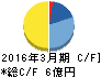 光陽社 キャッシュフロー計算書 2016年3月期 光陽社 キャッシュフロー計算書 2016年3月期