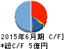 プラッツ キャッシュフロー計算書 2015年6月期 プラッツ キャッシュフロー計算書 2015年6月期
