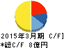 多摩川ホールディングス キャッシュフロー計算書 2015年3月期 多摩川ホールディングス キャッシュフロー計算書 2015年3月期