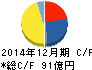 ダンロップスポーツ キャッシュフロー計算書 2014年12月期 ダンロップスポーツ キャッシュフロー計算書 2014年12月期