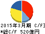 平和 キャッシュフロー計算書 2015年3月期 平和 キャッシュフロー計算書 2015年3月期