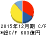 東洋ゴム工業 キャッシュフロー計算書 2015年12月期 東洋ゴム工業 キャッシュフロー計算書 2015年12月期