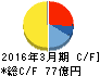 第一工業製薬 キャッシュフロー計算書 2016年3月期 第一工業製薬 キャッシュフロー計算書 2016年3月期