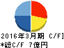 テクノスジャパン キャッシュフロー計算書 2016年3月期 テクノスジャパン キャッシュフロー計算書 2016年3月期