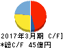 第一稀元素化学工業 キャッシュフロー計算書 2017年3月期 第一稀元素化学工業 キャッシュフロー計算書 2017年3月期