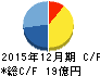 トライアイズ キャッシュフロー計算書 2015年12月期 トライアイズ キャッシュフロー計算書 2015年12月期