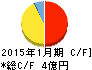 ネオジャパン キャッシュフロー計算書 2015年1月期 ネオジャパン キャッシュフロー計算書 2015年1月期