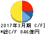 石油資源開発 キャッシュフロー計算書 2017年3月期 石油資源開発 キャッシュフロー計算書 2017年3月期