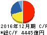ブリヂストン キャッシュフロー計算書 2016年12月期 ブリヂストン キャッシュフロー計算書 2016年12月期