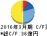 セゾン情報システムズ キャッシュフロー計算書 2016年3月期 セゾン情報システムズ キャッシュフロー計算書 2016年3月期