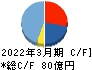 朝日印刷 キャッシュフロー計算書 2022年3月期