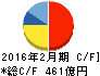 東宝 キャッシュフロー計算書 2016年2月期 東宝 キャッシュフロー計算書 2016年2月期