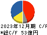 千代田インテグレ キャッシュフロー計算書 2023年12月期