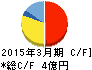 アドバンテッジリスクマネジメント キャッシュフロー計算書 2015年3月期 アドバンテッジリスクマネジメント キャッシュフロー計算書 2015年3月期
