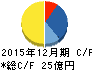 B-R サーティワン アイスクリーム キャッシュフロー計算書 2015年12月期 B-R サーティワン アイスクリーム キャッシュフロー計算書 2015年12月期