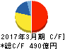 日本ゼオン キャッシュフロー計算書 2017年3月期 日本ゼオン キャッシュフロー計算書 2017年3月期