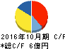 エイケン工業 キャッシュフロー計算書 2016年10月期 エイケン工業 キャッシュフロー計算書 2016年10月期
