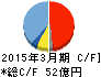 川澄化学工業 キャッシュフロー計算書 2015年3月期 川澄化学工業 キャッシュフロー計算書 2015年3月期