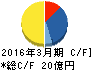 シダー キャッシュフロー計算書 2016年3月期 シダー キャッシュフロー計算書 2016年3月期