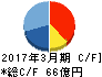 NSD キャッシュフロー計算書 2017年3月期 NSD キャッシュフロー計算書 2017年3月期