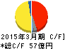 田中精密工業 キャッシュフロー計算書 2015年3月期 田中精密工業 キャッシュフロー計算書 2015年3月期