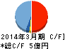 省電舎 キャッシュフロー計算書 2014年3月期 省電舎 キャッシュフロー計算書 2014年3月期