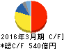 スタンレー電気 キャッシュフロー計算書 2016年3月期 スタンレー電気 キャッシュフロー計算書 2016年3月期