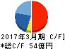 宮地エンジニアリンググループ キャッシュフロー計算書 2017年3月期 宮地エンジニアリンググループ キャッシュフロー計算書 2017年3月期