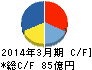 WOWOW キャッシュフロー計算書 2014年3月期 WOWOW キャッシュフロー計算書 2014年3月期