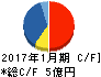 ピープル キャッシュフロー計算書 2017年1月期 ピープル キャッシュフロー計算書 2017年1月期