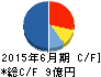 エーワン精密 キャッシュフロー計算書 2015年6月期 エーワン精密 キャッシュフロー計算書 2015年6月期