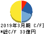 焼肉坂井ホールディングス キャッシュフロー計算書 2019年3月期