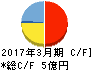 ラクス キャッシュフロー計算書 2017年3月期 ラクス キャッシュフロー計算書 2017年3月期