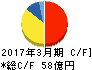 アオイ電子 キャッシュフロー計算書 2017年3月期 アオイ電子 キャッシュフロー計算書 2017年3月期