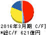 イビデン キャッシュフロー計算書 2016年3月期 イビデン キャッシュフロー計算書 2016年3月期