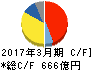 ヤクルト本社 キャッシュフロー計算書 2017年3月期 ヤクルト本社 キャッシュフロー計算書 2017年3月期