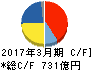 日立化成 キャッシュフロー計算書 2017年3月期 日立化成 キャッシュフロー計算書 2017年3月期