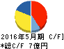 タケダ機械 キャッシュフロー計算書 2016年5月期 タケダ機械 キャッシュフロー計算書 2016年5月期