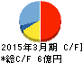 Jストリーム キャッシュフロー計算書 2015年3月期 Jストリーム キャッシュフロー計算書 2015年3月期