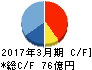 兼松エレクトロニクス キャッシュフロー計算書 2017年3月期 兼松エレクトロニクス キャッシュフロー計算書 2017年3月期