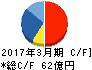 三協フロンテア キャッシュフロー計算書 2017年3月期 三協フロンテア キャッシュフロー計算書 2017年3月期