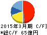 扶桑化学工業 キャッシュフロー計算書 2015年3月期 扶桑化学工業 キャッシュフロー計算書 2015年3月期