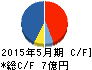 タケダ機械 キャッシュフロー計算書 2015年5月期 タケダ機械 キャッシュフロー計算書 2015年5月期