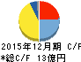 サイボウズ キャッシュフロー計算書 2015年12月期 サイボウズ キャッシュフロー計算書 2015年12月期