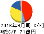 シミックホールディングス キャッシュフロー計算書 2016年9月期 シミックホールディングス キャッシュフロー計算書 2016年9月期