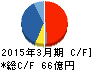 プロトコーポレーション キャッシュフロー計算書 2015年3月期 プロトコーポレーション キャッシュフロー計算書 2015年3月期