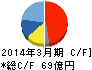 関東電化工業 キャッシュフロー計算書 2014年3月期 関東電化工業 キャッシュフロー計算書 2014年3月期
