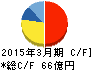 北陸瓦斯 キャッシュフロー計算書 2015年3月期 北陸瓦斯 キャッシュフロー計算書 2015年3月期