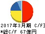 日鍛バルブ キャッシュフロー計算書 2017年3月期 日鍛バルブ キャッシュフロー計算書 2017年3月期